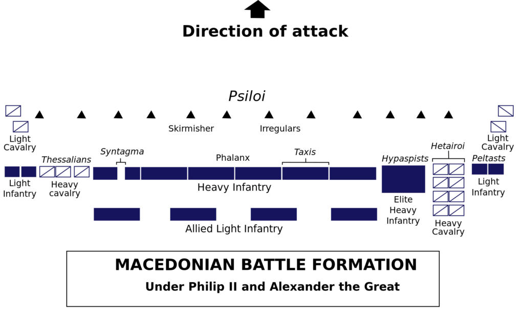 An illustration of the general Macedonian battle formation under Philip II and Alexander the Great.