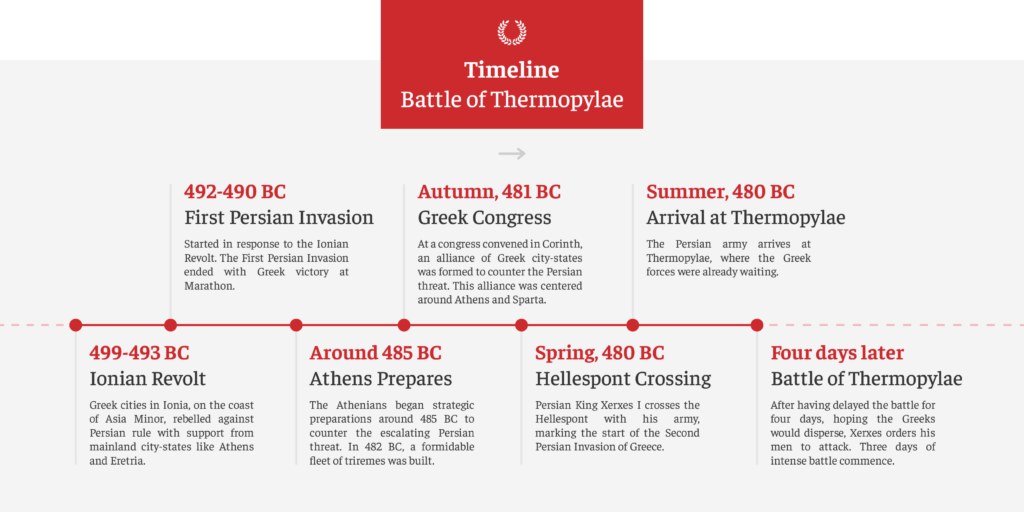 A timeline of the prelude to the Battle of Thermopylae.